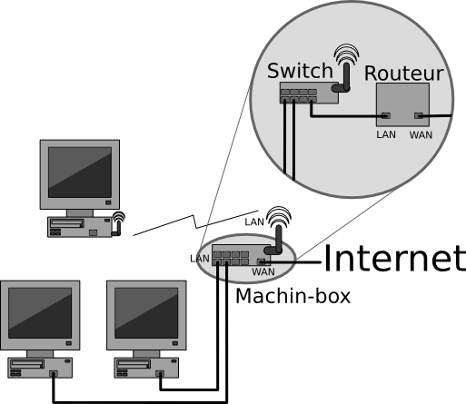 Illustration représentant le réseau privé constitué autour d’une Machin-box